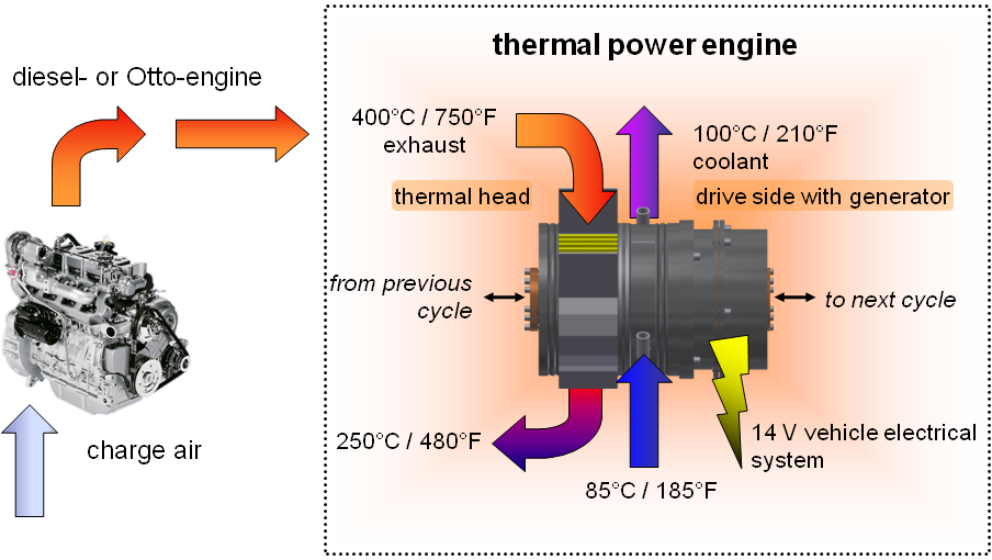 Principle Waste Heat Recovery