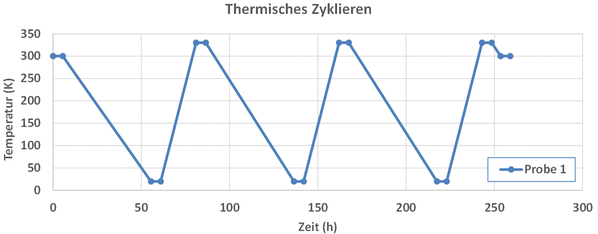 Typischer zyklischer Temperaturverlauf mit einer Haltezeit von 5,5 h auf konstanter Temperatur, 20 K und 330 K