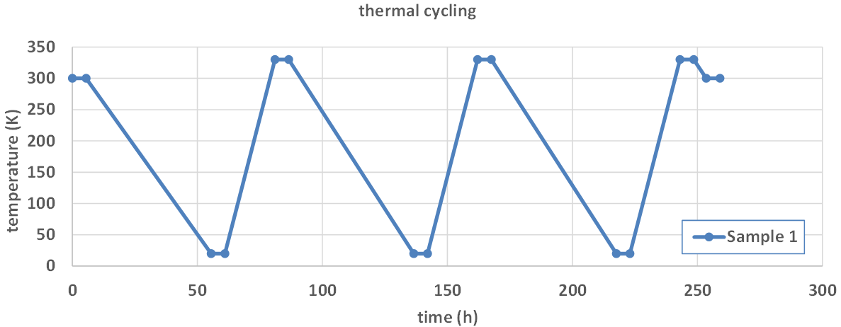 Typical cyclic temperature profile with a holding time of 5.5 h at constant temperature level of 20 K and 330 K