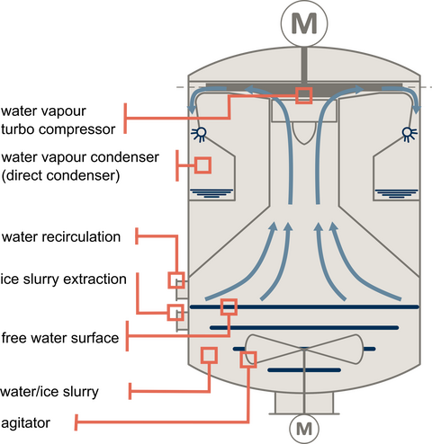 schematic diagram of the 80 kW vacuum liquid ice maker