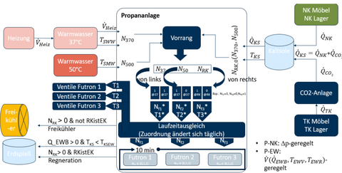 Control algorithm for a supermarket heating and cooling system incorporating geothermal probes