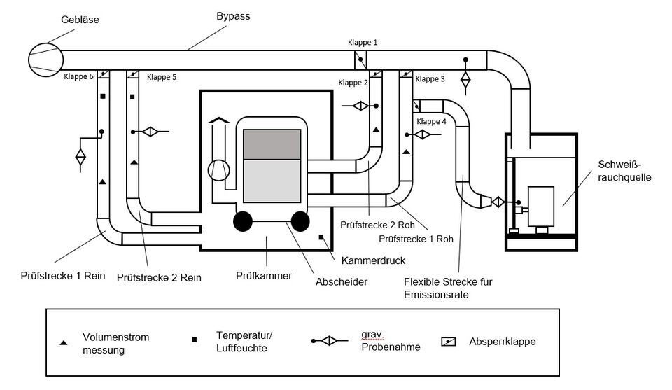 Schematic of an airflow system for measuring welding fume emissions, with a fan, valves, two test sections, a test chamber, and a connected fume source