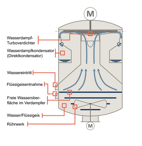 schematische Darstellung des 80 kW Vakuum-Flüssigeiserzeugers