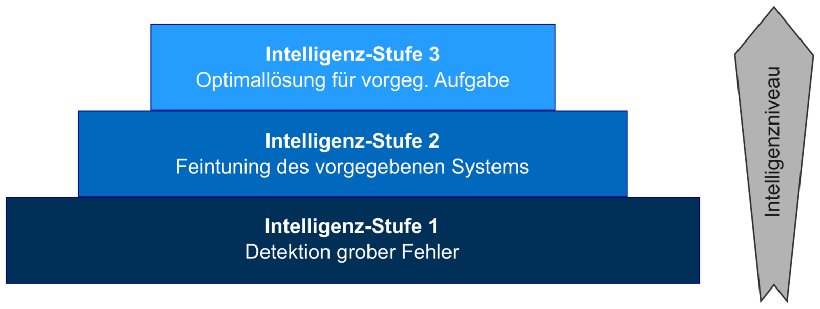 Bild 2: Intelligenz-Stufen mit zunehmendem Intelligenzniveau der TGA-Software