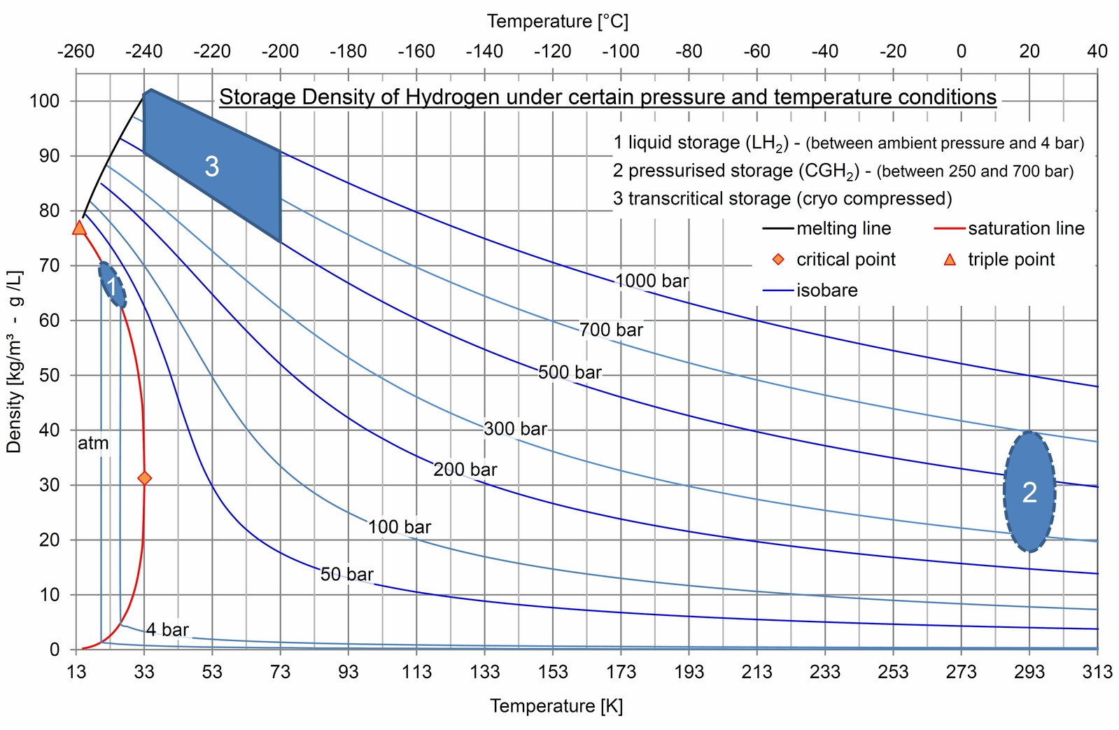 Abb. 2: Diagramm Speicherdichte von Wasserstoff in Abhängigkeit von Temperatur und Druck