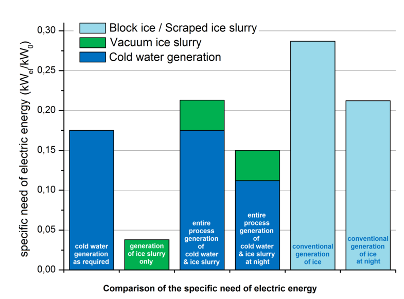 ILK Dresden Ice Slurry Generation