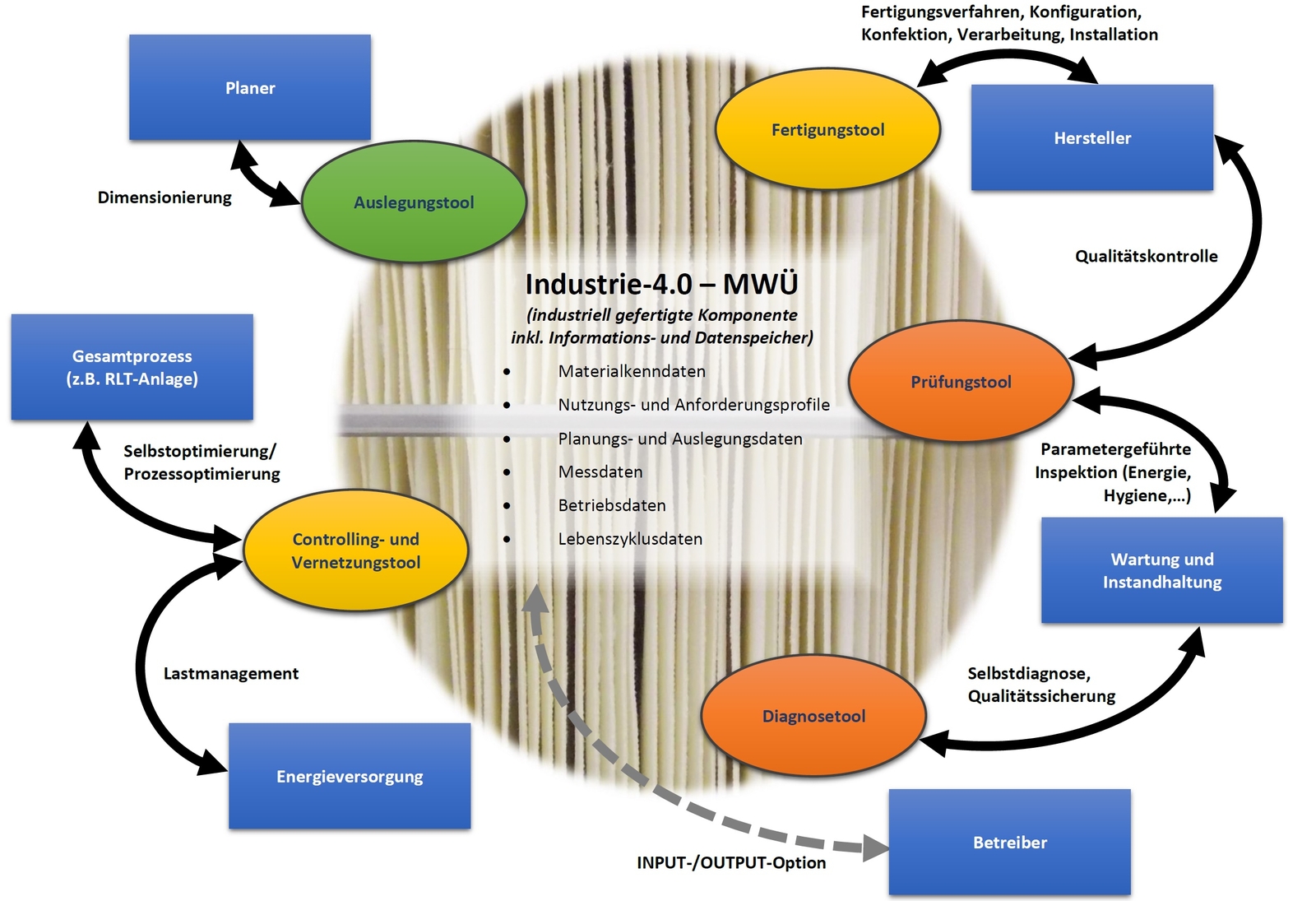 Interaktion eines i-MWÜ4.0