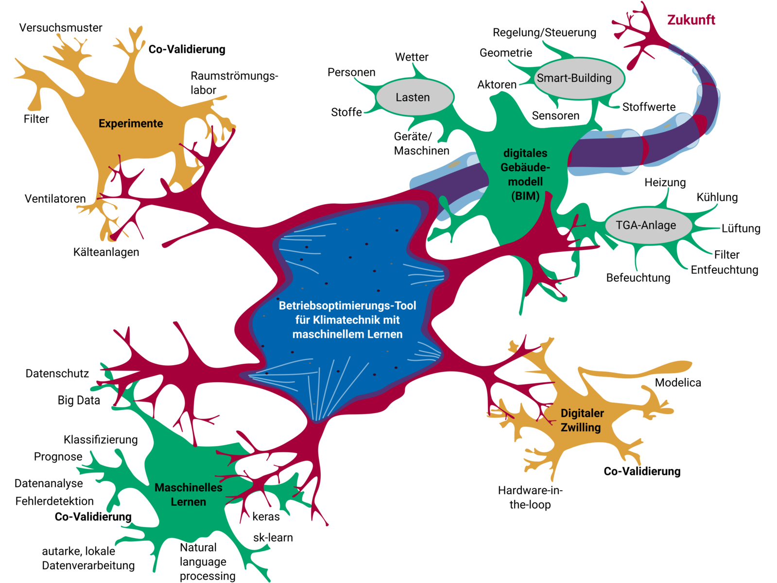 Mindmap zum Projekt KT-BOT.ML