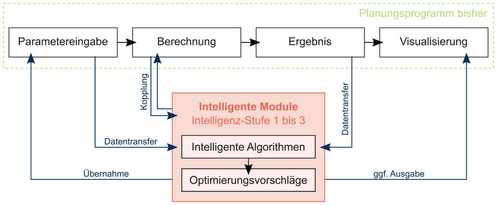 Bild 1: Einbindung der intelligenten Softwaremodule in TGA-Planungsprogramme
