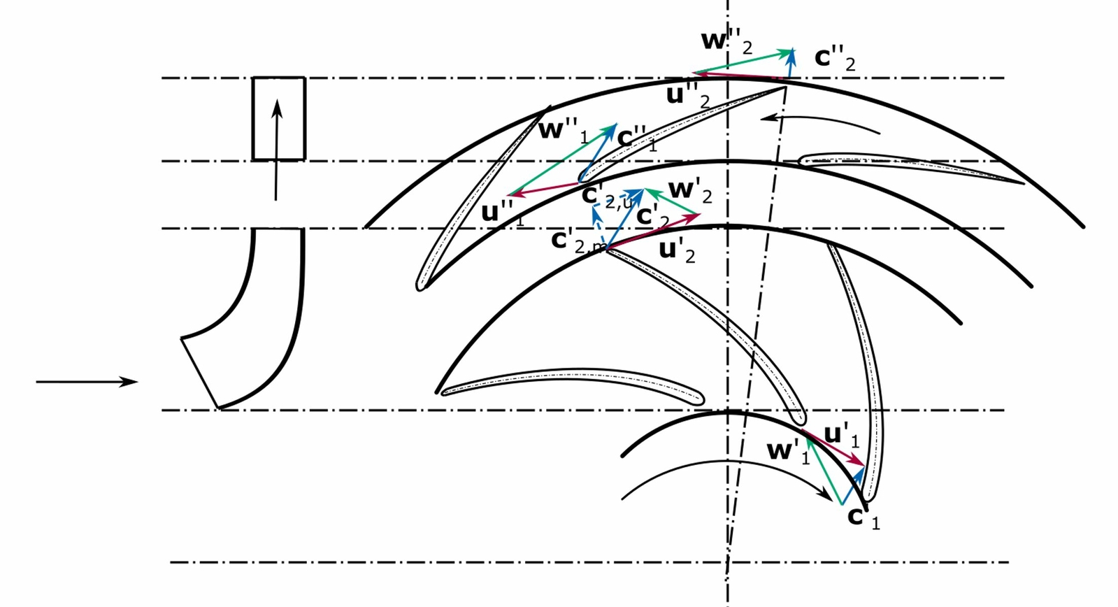 Funktionsprinzip und Geschwindigkeitsdreiecke eines gegenläufig rotierenden Radialventilators