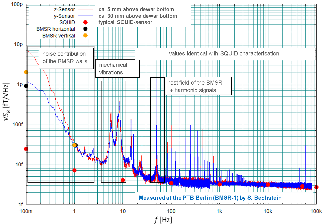 Chart of the Measurement at the PTB Berlin