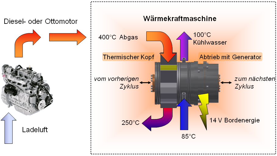 Prinzipschaubild Wärmekraftmaschine