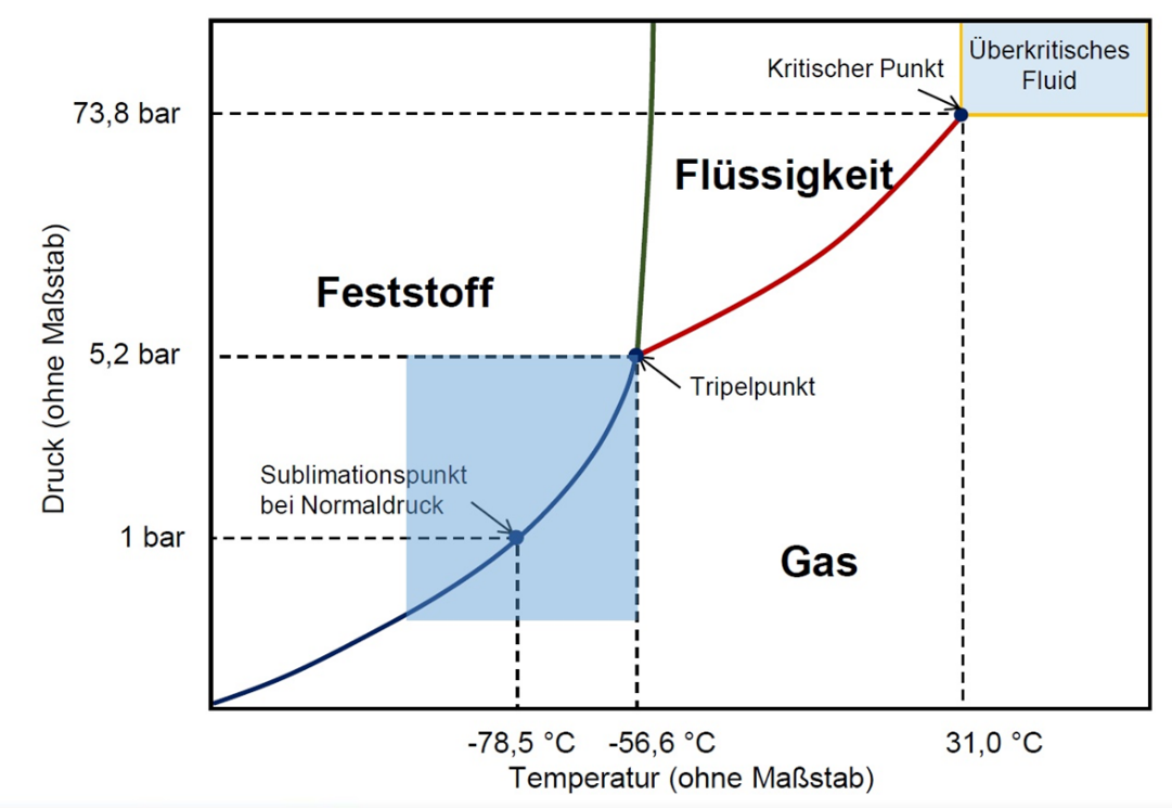 Abb. 1: Phasenzustandsdiagramm von Kohlendioxid mit dem vorgesehenen Temperaturarbeitsbereich (hellblau) 