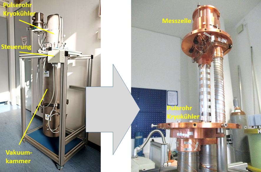 Abbildung 2: links Versuchsaufbau mit Pulsrohr Kryokühler und elektronischer Steuerung, rechts Blick auf die Messzelle bei geöffneter Vakuumkammer und demontierter thermischer Abschirmung